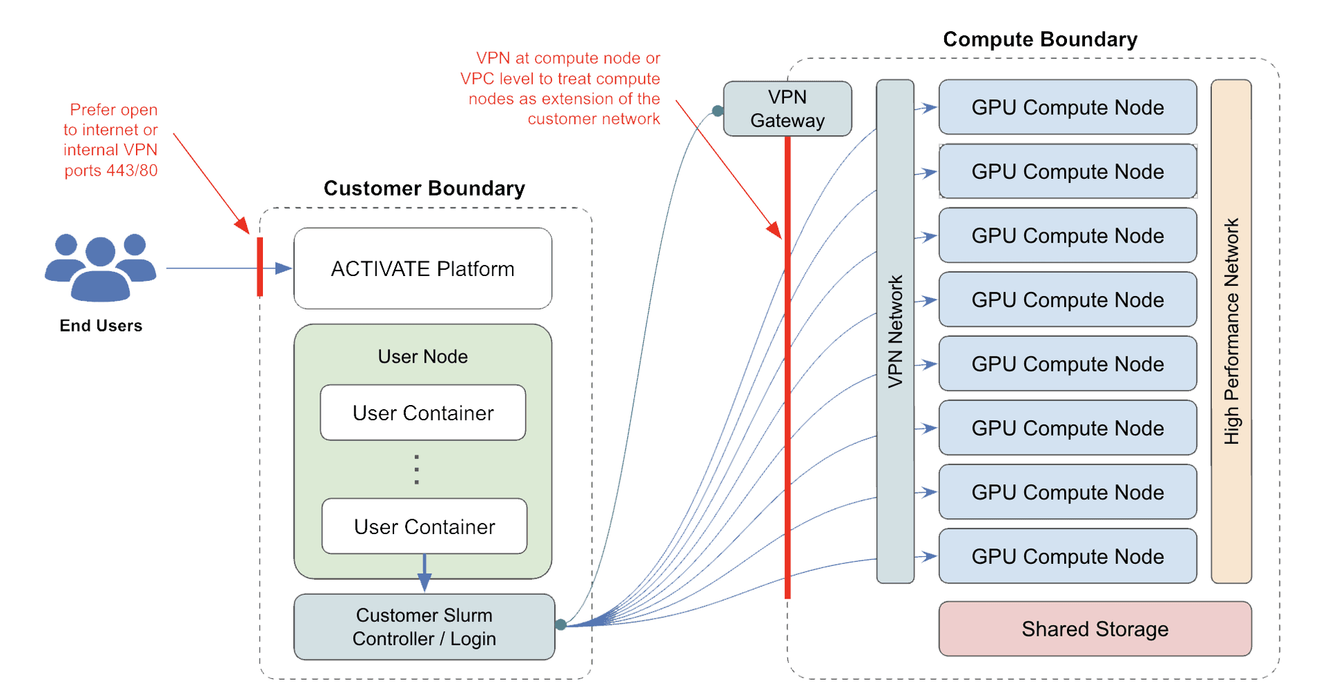 ACTIVATE Enterprise Architecture
