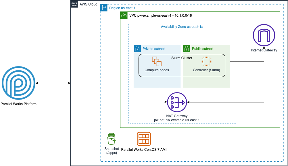 A diagram of PW clusters in AWS Cloud.