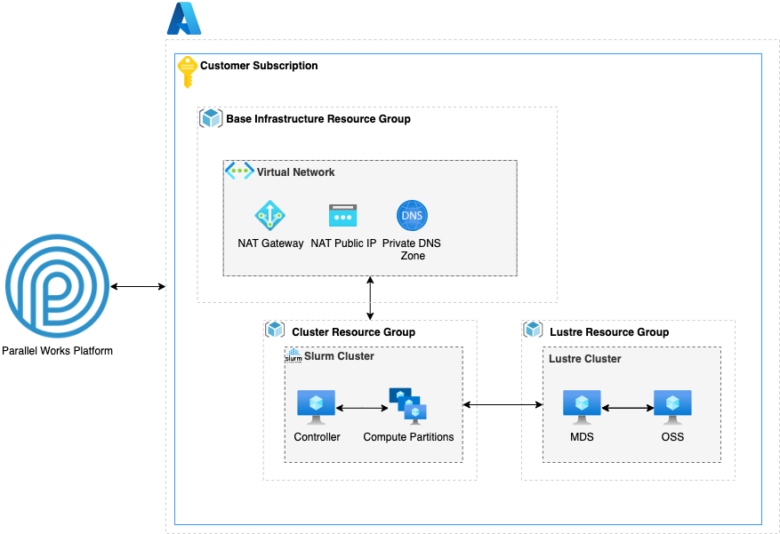 A diagram of PW clusters in Azure Cloud.