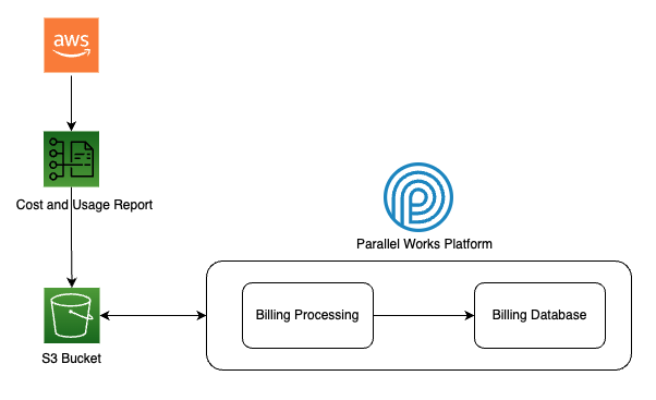 A diagram of AWS billing data being sent to the PW platform.