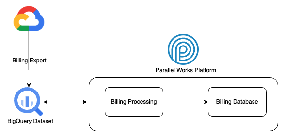 A diagram of Google billing data being sent to the PW platform.