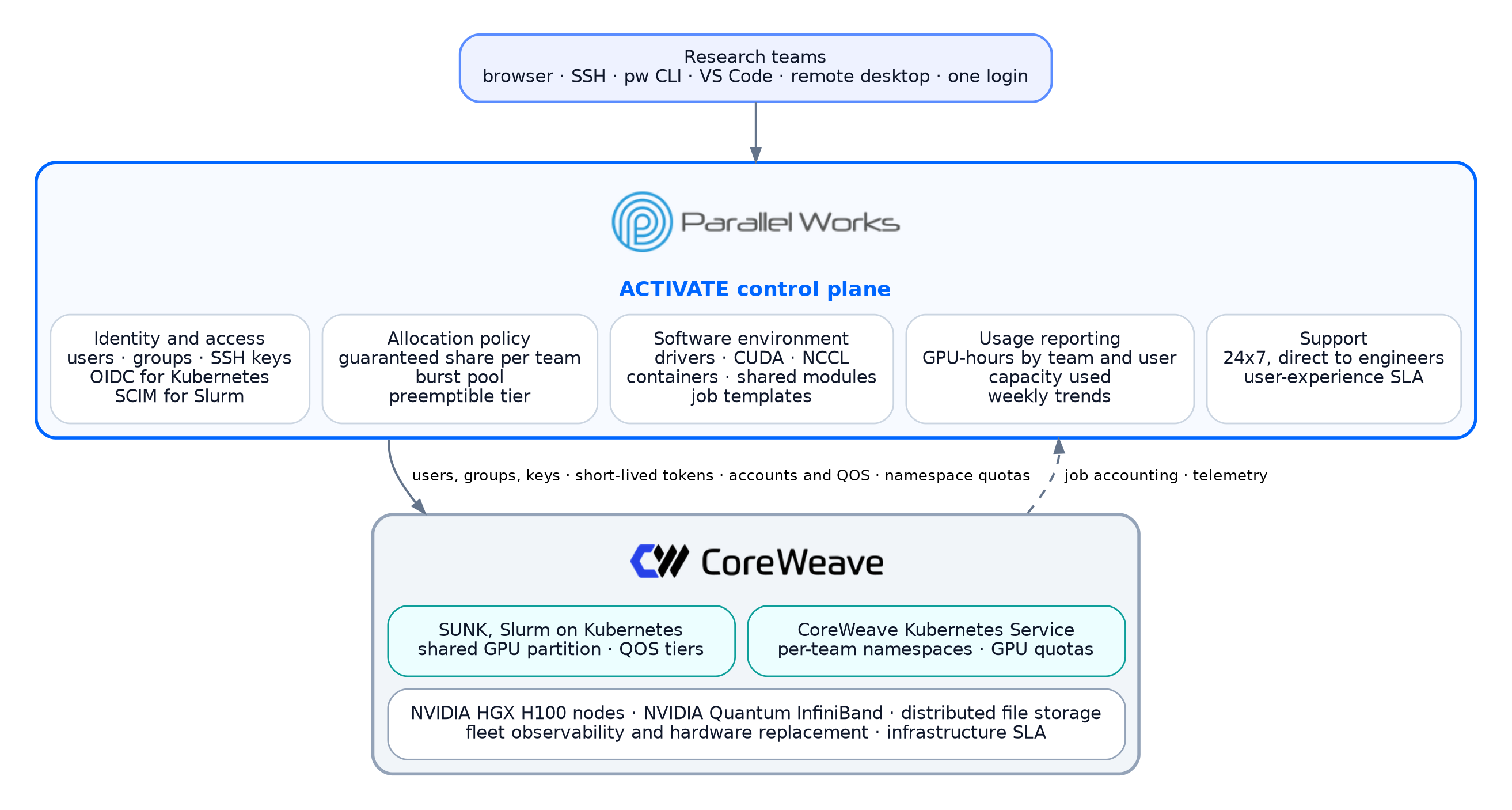 Layer diagram. Research teams sign in once to the ACTIVATE control plane, which provides identity and access, allocation policy, the software environment, usage reporting, and support. Below it, CoreWeave provides SUNK, CoreWeave Kubernetes Service, and the NVIDIA HGX H100 nodes, InfiniBand fabric, and storage.