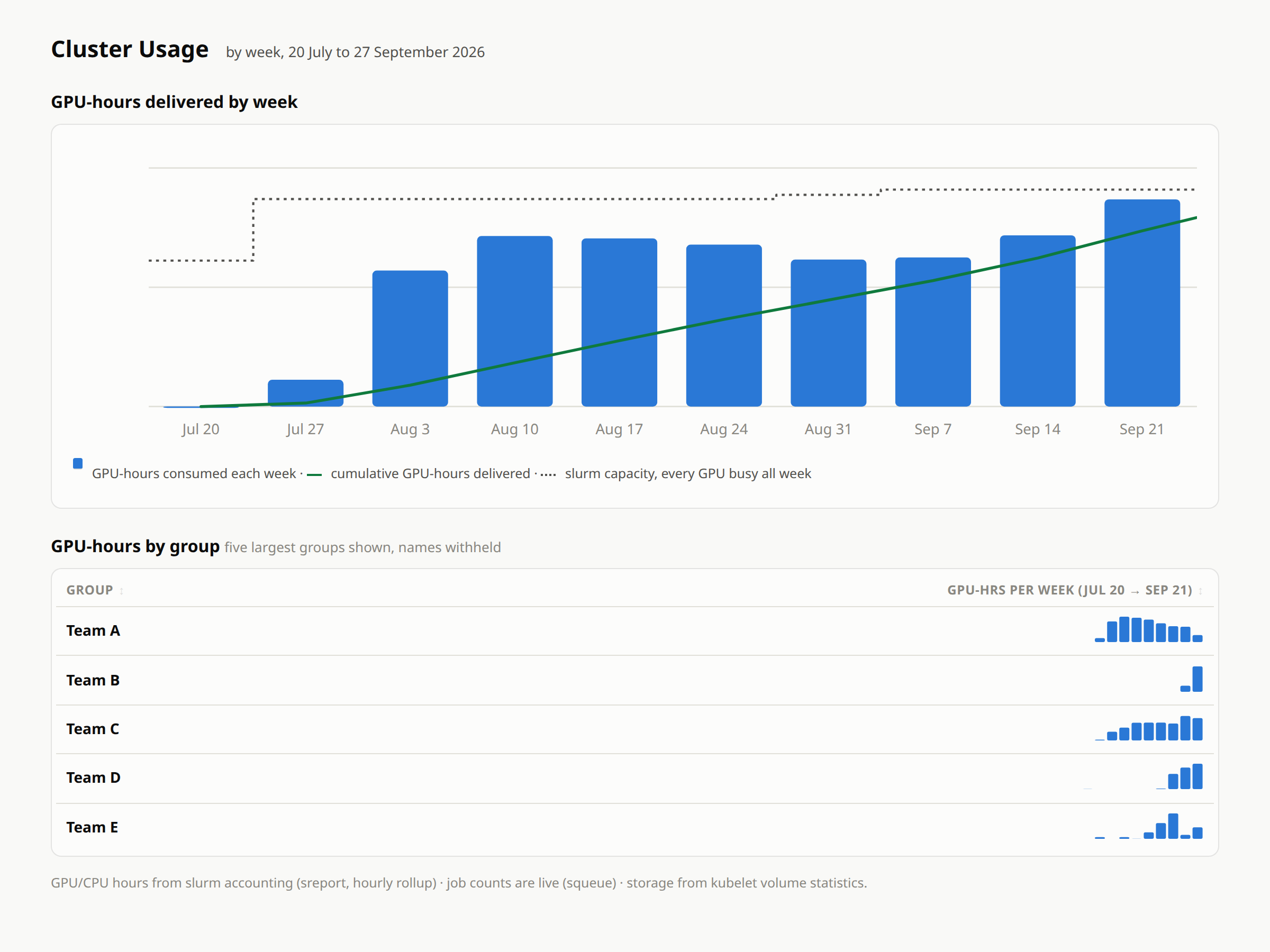 Screenshot of the cluster usage report with values removed: a weekly bar chart of GPU-hours used against Slurm capacity with a cumulative line from July 20 to September 21, and weekly sparklines of GPU-hours for five teams.
