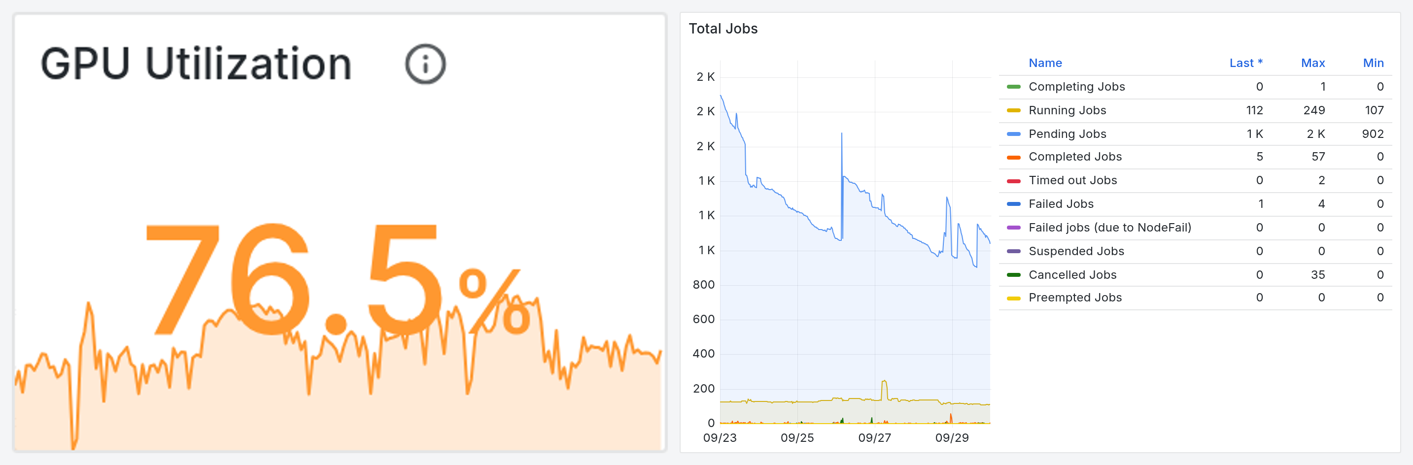 Screenshot of two Grafana panels: overall GPU utilization with a seven-day sparkline, and Slurm job states over a week, including running, pending, completed, failed, cancelled, and preempted jobs.