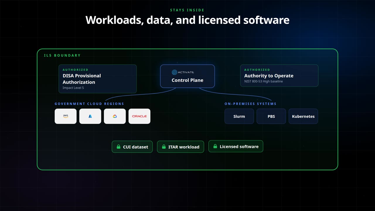 CUI and ITAR Workloads on ACTIVATE