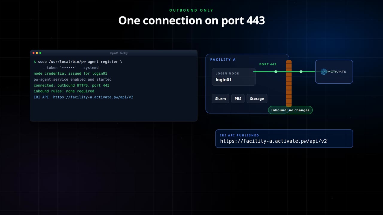 Connecting a Facility to the IRI API