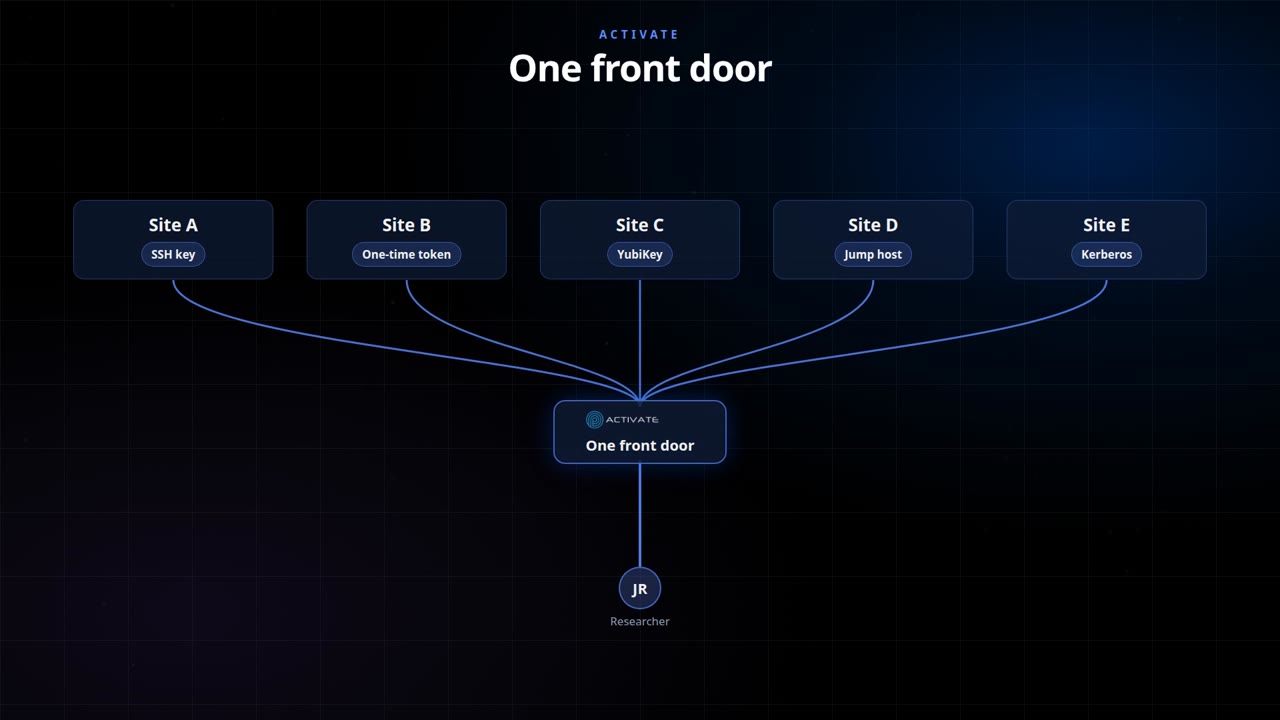 One Login for Every Facility